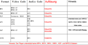 Was tun, wenn das Video nicht von USB / SD gelesen werden kann?